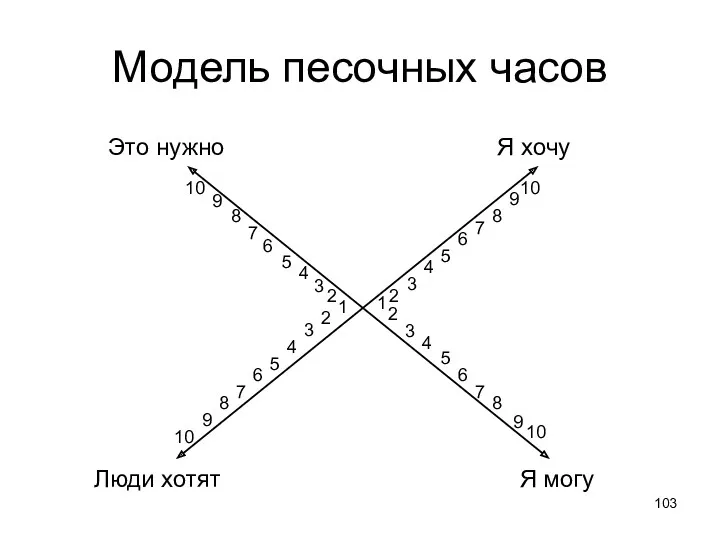 Модель песочных часов 1 2 3 4 5 6 7