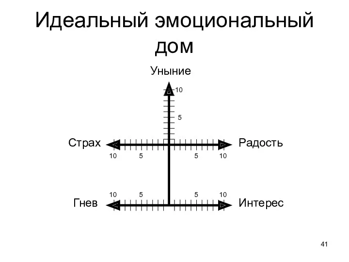 Идеальный эмоциональный дом Уныние Интерес Страх Радость 10 5 5