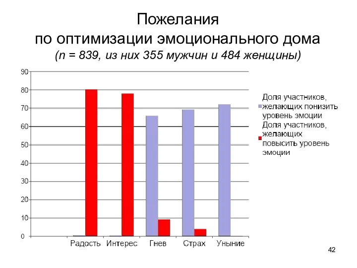 Пожелания по оптимизации эмоционального дома (n = 839, из них 355 мужчин и 484 женщины)