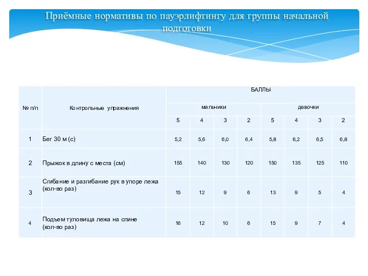 Приёмные нормативы по пауэрлифтингу для группы начальной подготовки