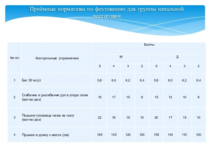 Приёмные нормативы по фехтованию для группы начальной подготовки