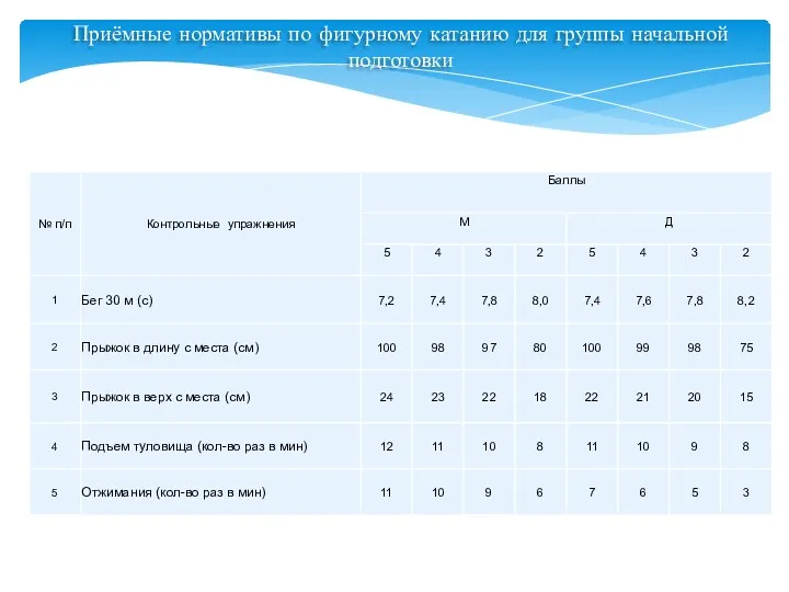 Приёмные нормативы по фигурному катанию для группы начальной подготовки