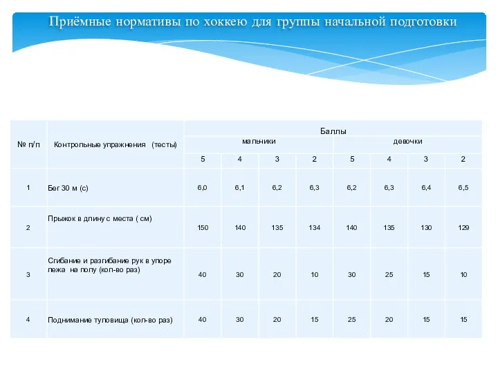 Приёмные нормативы по хоккею для группы начальной подготовки