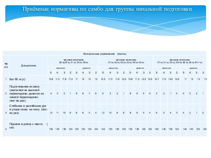 Приёмные нормативы по самбо для группы начальной подготовки