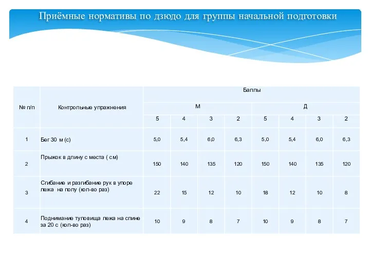 Приёмные нормативы по дзюдо для группы начальной подготовки