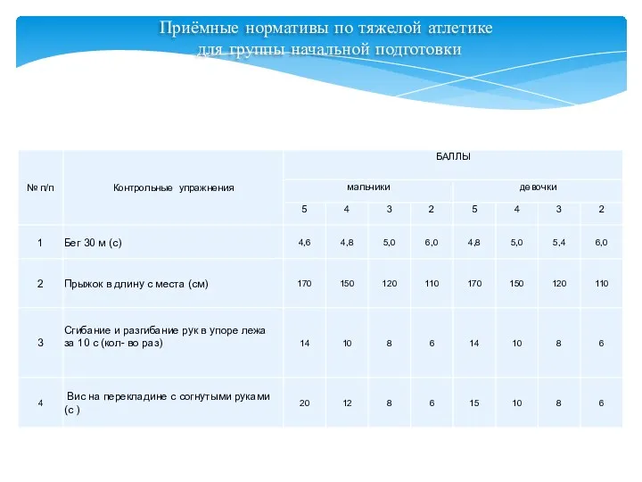 Приёмные нормативы по тяжелой атлетике для группы начальной подготовки