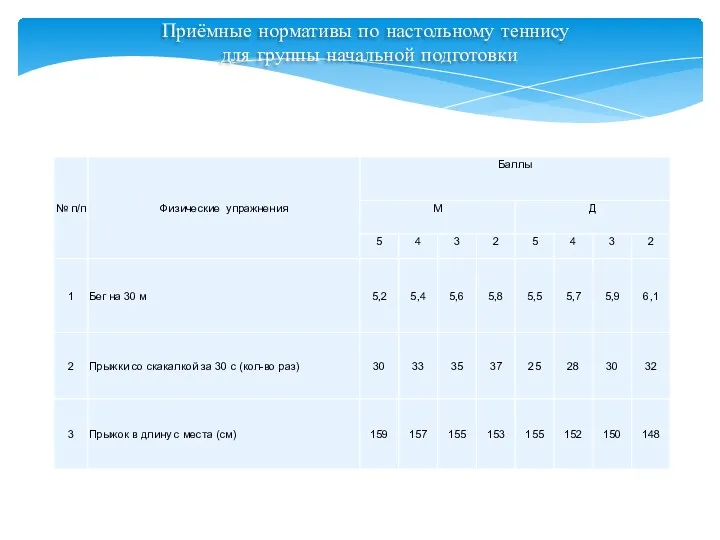 Приёмные нормативы по настольному теннису для группы начальной подготовки