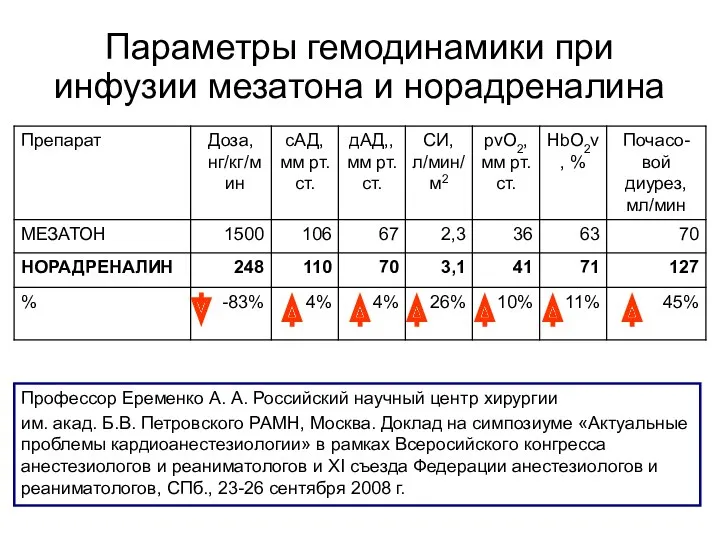 Параметры гемодинамики при инфузии мезатона и норадреналина Профессор Еременко А.