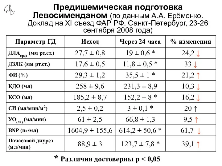 Предишемическая подготовка Левосименданом (по данным А.А. Ерёменко. Доклад на XI