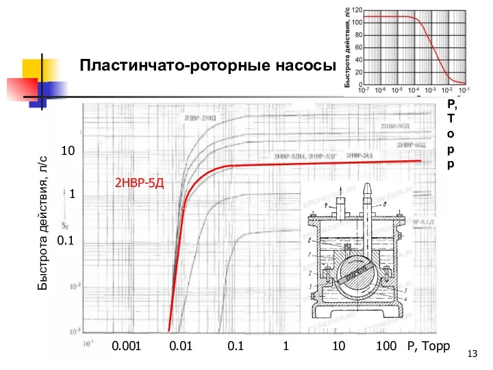 Пластинчато-роторные насосы