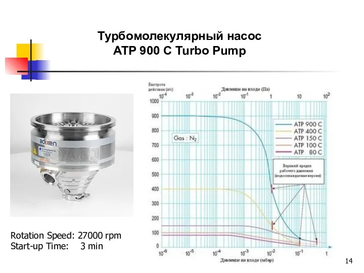 Турбомолекулярный насос ATP 900 C Turbo Pump Rotation Speed: 27000 rpm Start-up Time: 3 min