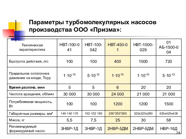 Параметры турбомолекулярных насосов производства ООО «Призма»: