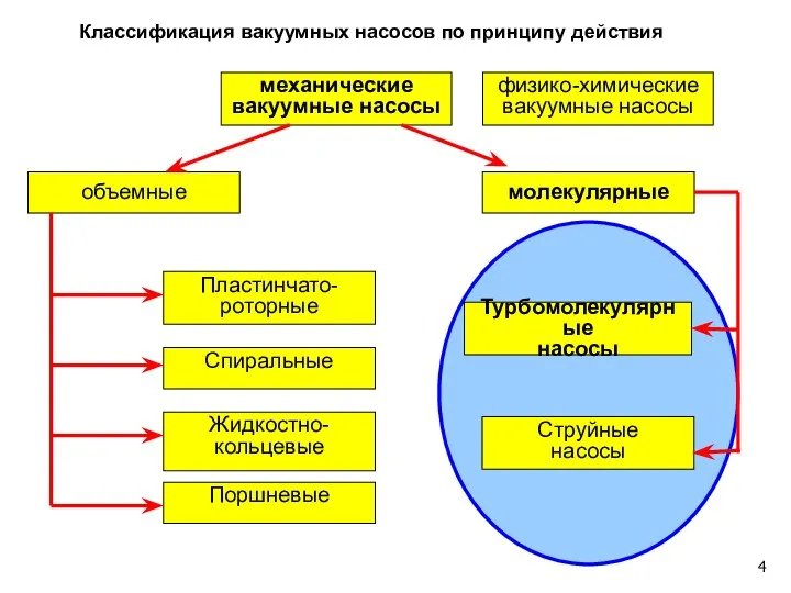 механические вакуумные насосы объемные молекулярные Пластинчато- роторные Жидкостно- кольцевые Спиральные