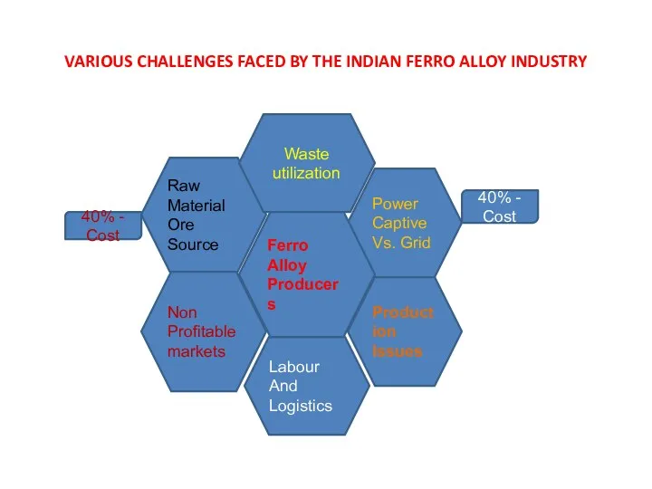 VARIOUS CHALLENGES FACED BY THE INDIAN FERRO ALLOY INDUSTRY Power