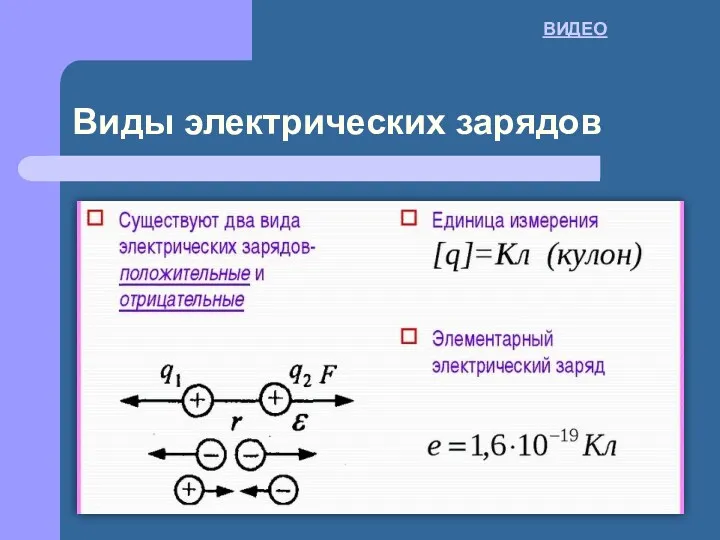 Виды электрических зарядов ВИДЕО