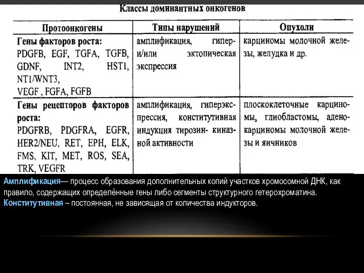 Амплификация— процесс образования дополнительных копий участков хромосомной ДНК, как правило,