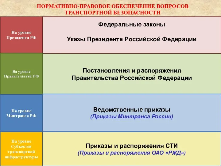 Приказы и распоряжения СТИ (Приказы и распоряжения ОАО «РЖД») НОРМАТИВНО-ПРАВОВОЕ