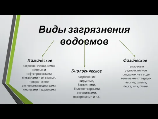 Виды загрязнения водоемов Химическое Биологическое Физическое тепловое и радиоактивное, содержание