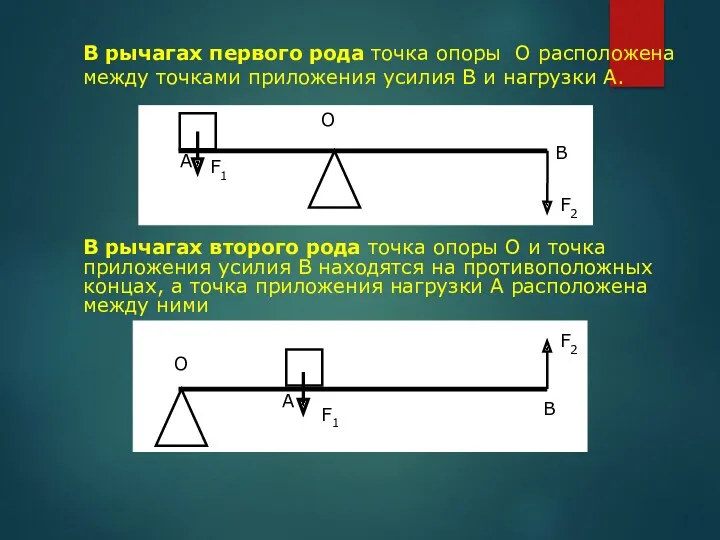 F1 F2 A O B В рычагах первого рода точка