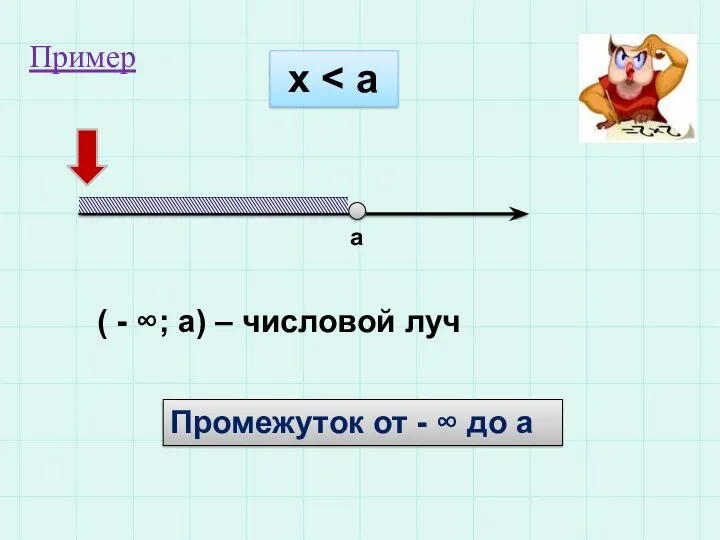 x a ( - ∞; a) – числовой луч Промежуток от - ∞ до а Пример