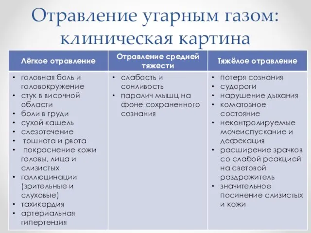 Отравление угарным газом: клиническая картина