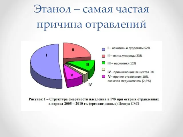 Этанол – самая частая причина отравлений