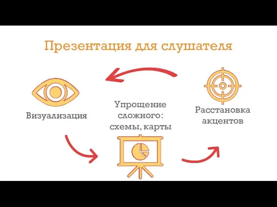 Визуализация Расстановка акцентов Упрощение сложного: схемы, карты Презентация для слушателя