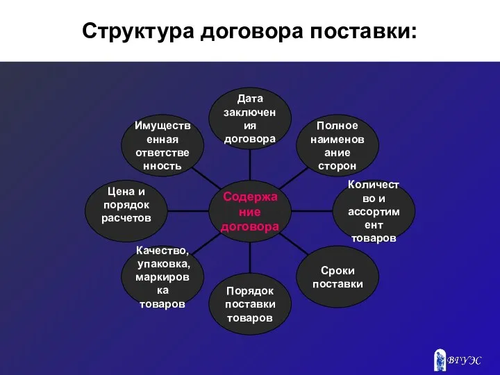 Структура договора поставки: