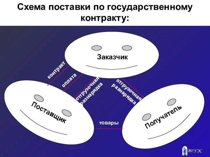 Схема поставки по государственному контракту: Получатель Поставщик Заказчик контракт оплата отгрузочная разнарядка товары отгрузочная разнарядка