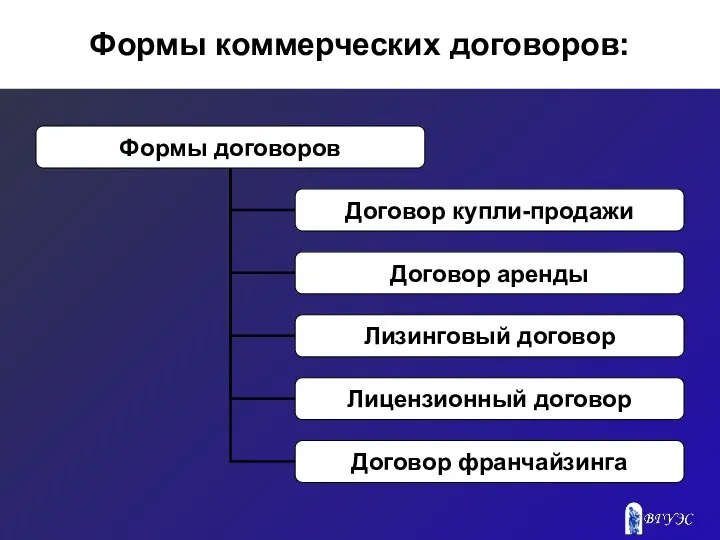 Формы коммерческих договоров: