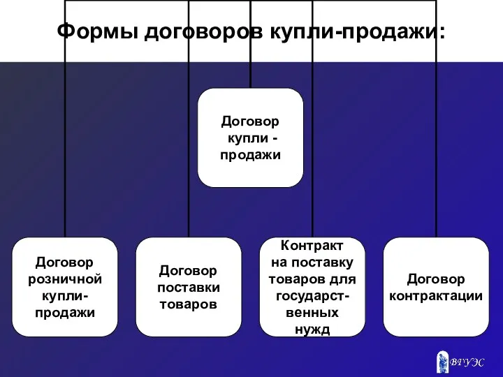 Формы договоров купли-продажи: