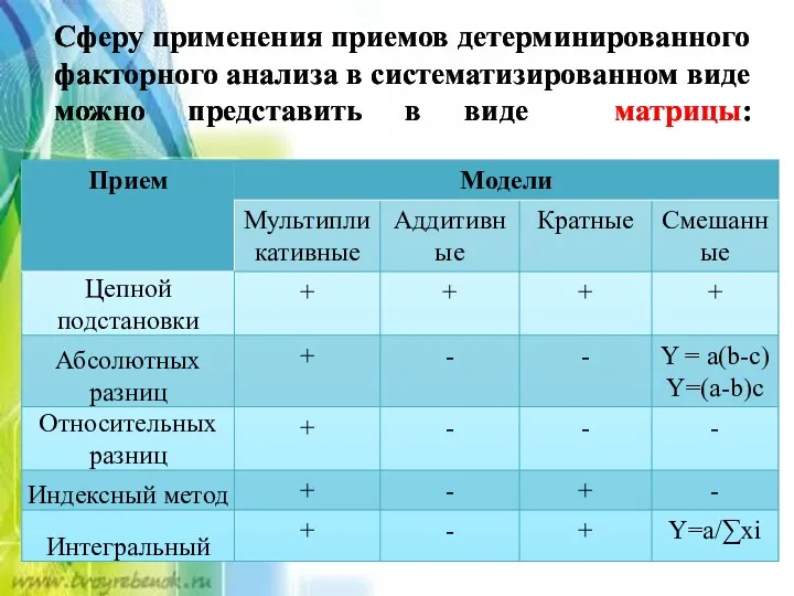 Сферу применения приемов детерминированного факторного анализа в систематизированном виде можно представить в виде матрицы: