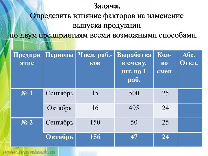 Задача. Определить влияние факторов на изменение выпуска продукции по двум предприятиям всеми возможными способами.