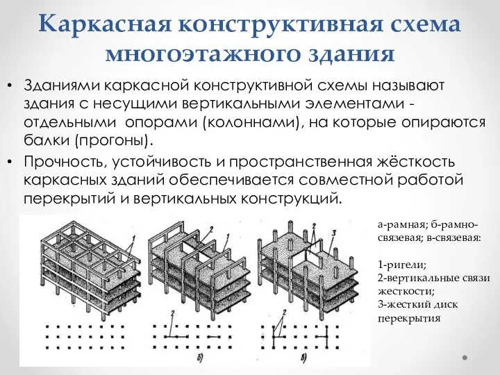 Каркасная конструктивная схема многоэтажного здания Зданиями каркасной конструктивной схемы называют здания с несущими