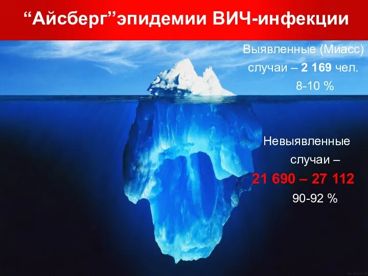 “Айсберг”эпидемии ВИЧ-инфекции Выявленные (Миасс) случаи – 2 169 чел. 8-10 % Невыявленные случаи