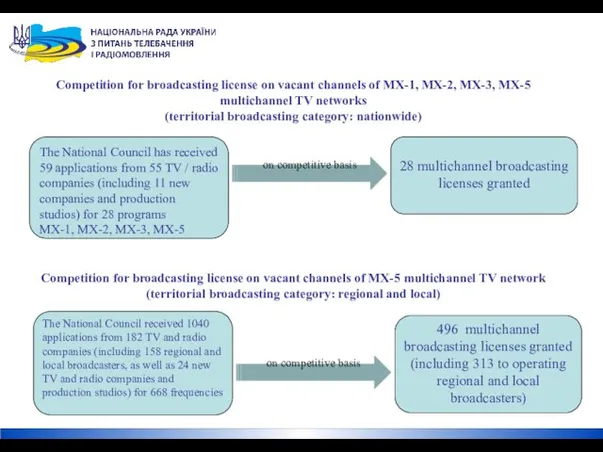 Competition for broadcasting license on vacant channels of MX-1, MX-2,