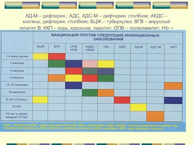 АД-М – дифтерия ; АДС, АДС-М – дифтерия, столбняк; АКДС