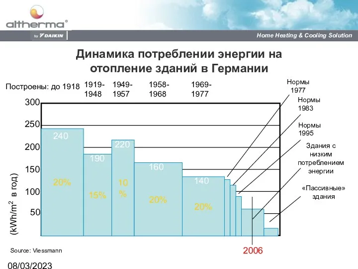 08/03/2023 Динамика потреблении энергии на отопление зданий в Германии Построены: