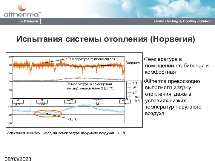 08/03/2023 Испытания 02/03/05 – средняя температура наружного воздуха= - 13