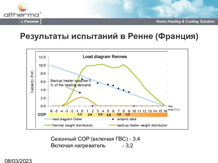 08/03/2023 Результаты испытаний в Ренне (Франция) Сезонный COP (включая ГВС)