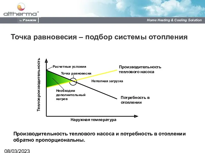 08/03/2023 Точка равновесия – подбор системы отопления Наружная температура Потребность