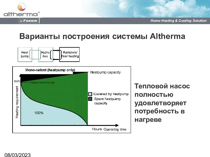 08/03/2023 Варианты построения системы Altherma Operating time 100% Тепловой насос полностью удовлетворяет потребность в нагреве