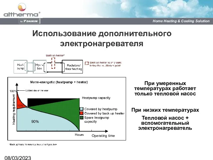 08/03/2023 Использование дополнительного электронагревателя Operating time 100% При умеренных температурах