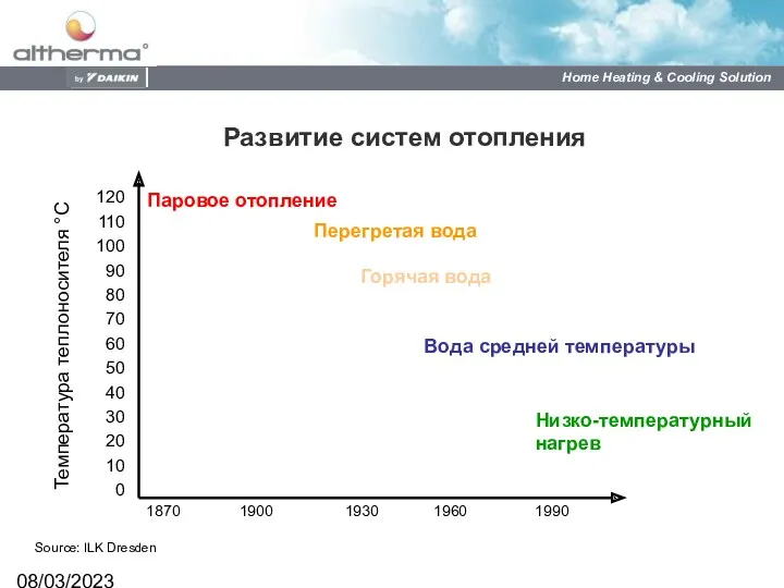 08/03/2023 Развитие систем отопления 120 110 100 90 80 70