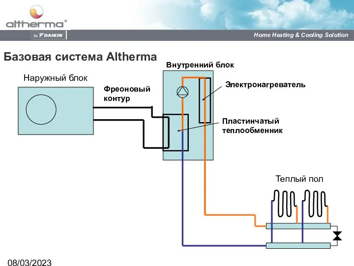 08/03/2023 Фреоновый контур Базовая система Altherma Внутренний блок Пластинчатый теплообменник Электронагреватель Наружный блок Теплый пол