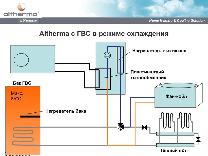 08/03/2023 Макс. 85°C Altherma с ГВС в режиме охлаждения Бак