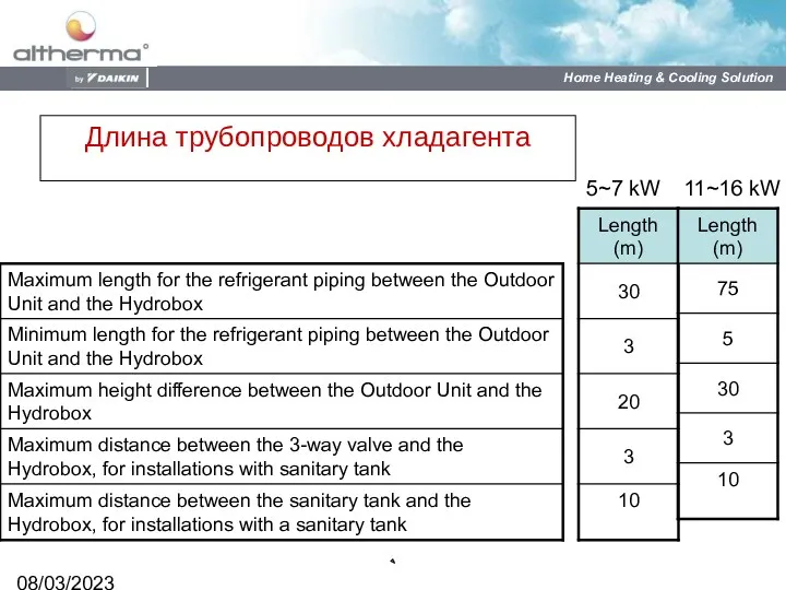 08/03/2023 Длина трубопроводов хладагента 5~7 kW 11~16 kW