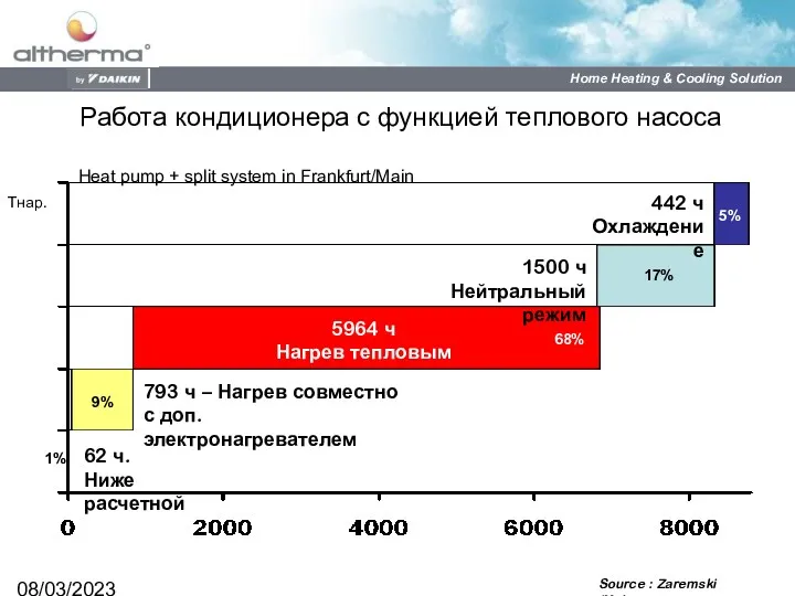 08/03/2023 Работа кондиционера с функцией теплового насоса Heat pump +