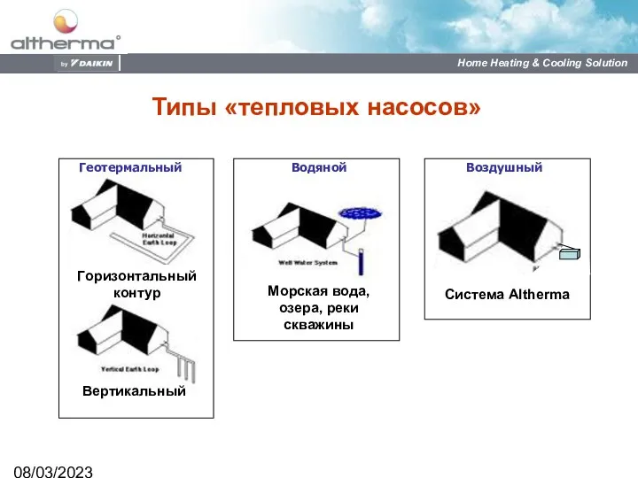 08/03/2023 Геотермальный Водяной Типы «тепловых насосов» Воздушный Гopизонтальный контур Вертикальный