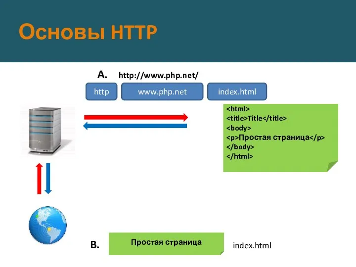 Основы HTTP A. http://www.php.net/ B. http www.php.net index.html Title Простая страница index.html Простая страница